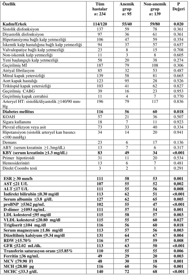 Tablo 3:  Akut kalp yetmezli i olan hastalarda anemik ve nonanemik gruplara gore  klinik ve laboratuar özellikleri 