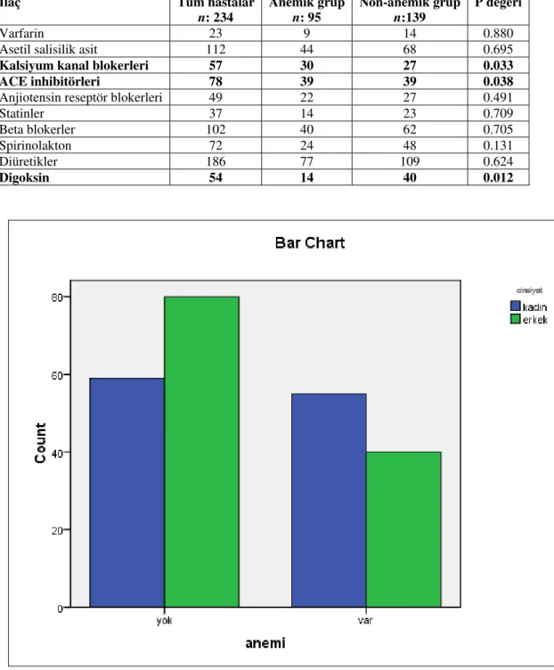 Tablo 4:  Hastaneye yatı tan önceki 3 ayda ilaç kullanımı  laç  Tüm hastalar  n: 234  Anemik grup n: 95  Non-anemik grup n:139  P de eri  Varfarin  23  9  14  0.880 