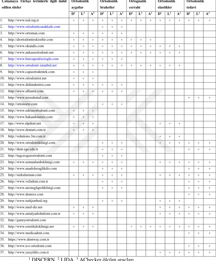 Tablo 3.1: Çalışmaya dahil edilen Türkçe internet siteleri  Çalışmaya  Türkçe  terimlerle  ilgili  dahil 
