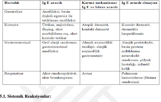Tablo 1. Besin Alerjisi Semptomları (5) 
