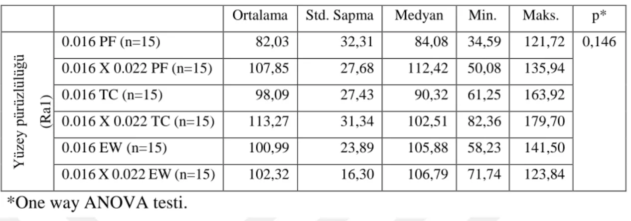 Tablo 4. 2: Hasta ağzında kullanılmış tel örneklerine ait yüzey pürüzlülük  değerlerinin ortalama ve standart sapma değerleri (μm)