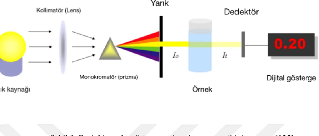 Şekil 9: Basit bir spektrofotometrenin çalışma prensibinin şeması [125] 