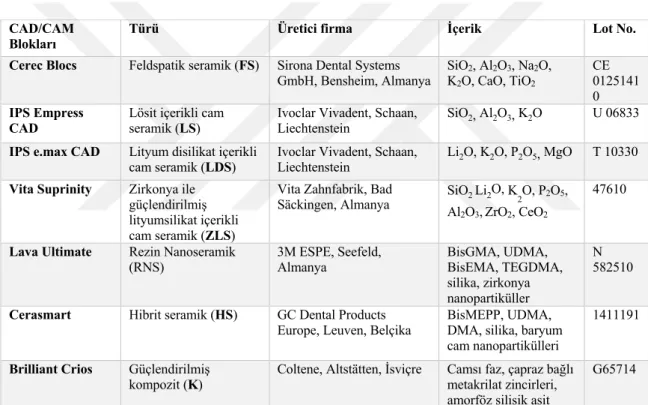 Tablo  4:  Çalışmada  kullanılan  CAD/CAM  blokları,  üretici  firmalar,  içerikleri,  türleri,  kısaltmaları  ve  lot  numaraları 