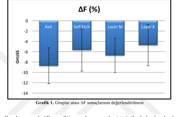 Grafik 1.  Gruplar arası ∆F sonuçlarının değerlendirilmesi 