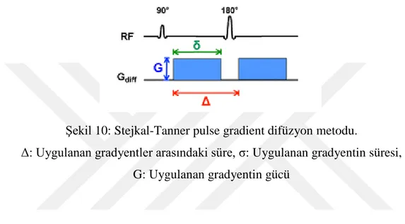 Şekil 10: Stejkal-Tanner pulse gradient difüzyon metodu. 