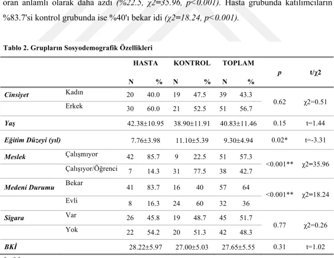 Tablo 2. Grupların Sosyodemografik Özellikleri  	