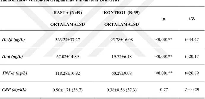 Tablo 6. Hasta ve Kontrol Gruplarında İnflamatuar Belirteçler 