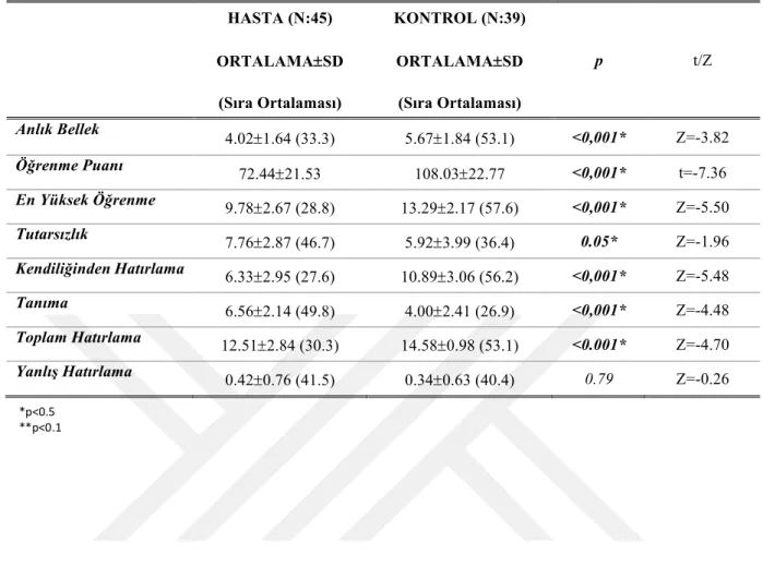 Tablo 9. Hasta ve Kontrol Gruplarının SBST puanları 