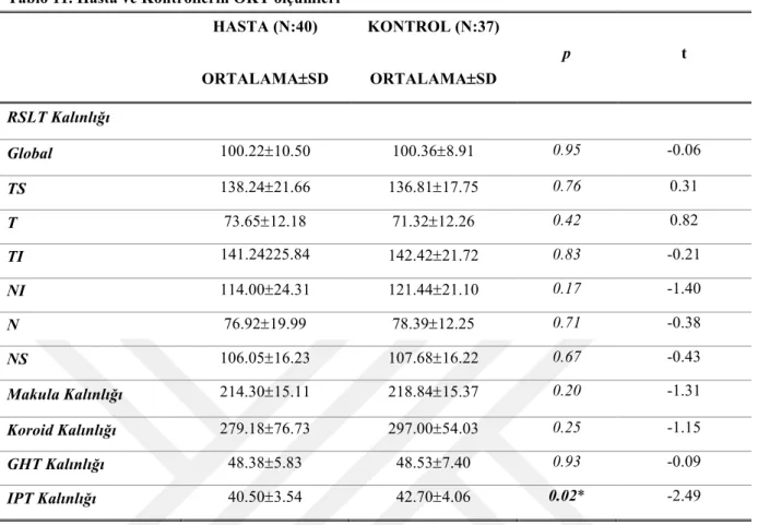 Tablo 11. Hasta ve Kontrollerin OKT ölçümleri 