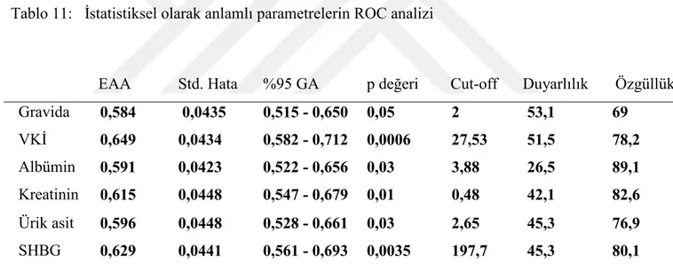 Tablo 11:   Đstatistiksel olarak anlamlı parametrelerin ROC analizi 