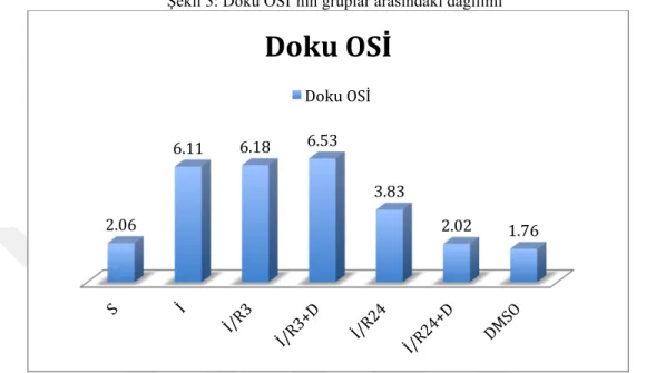 Şekil 3: Doku OSİ’nin gruplar arasındaki dağılımı 