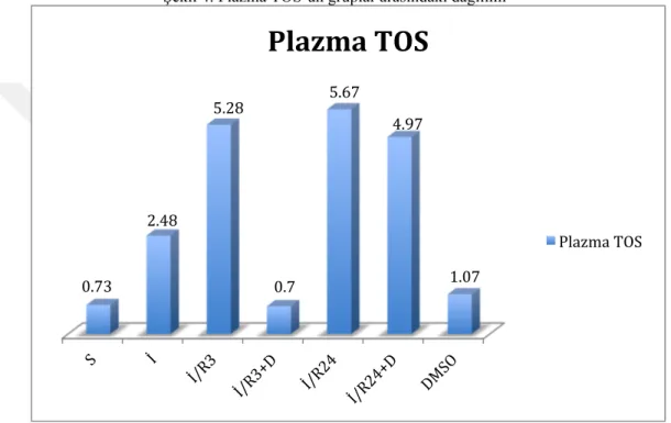 Şekil 4: Plazma TOS’un gruplar arasındaki dağılımı 