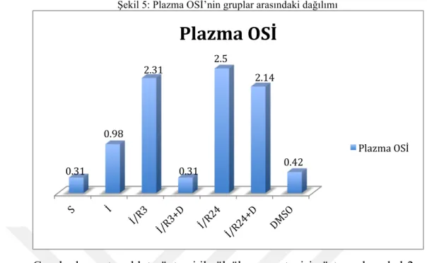 Tablo 4: Deney gruplarında gen ekspresyonları 