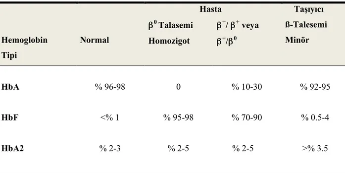Tablo 2.5 Beta Talasemide Hemoglobin Düzeyleri [24] 