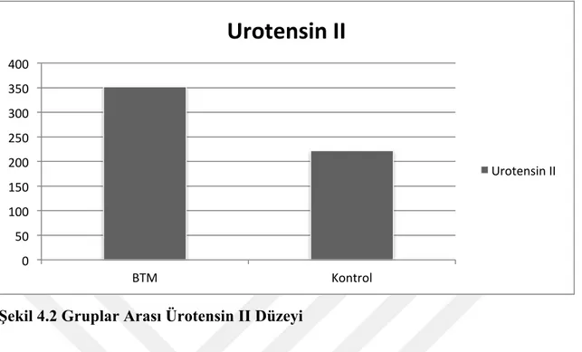 Şekil 4.2 Gruplar Arası Ürotensin II Düzeyi 