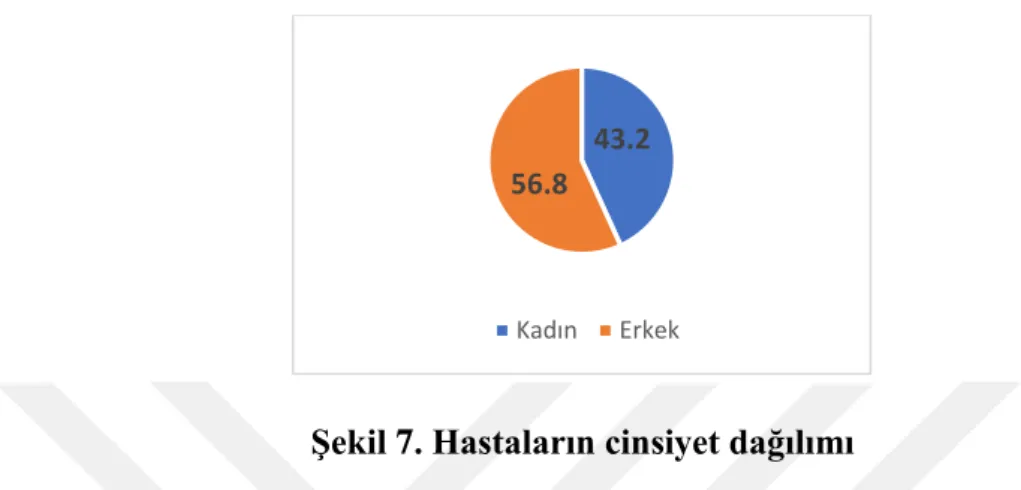 Şekil 7. Hastaların cinsiyet dağılımı  Siroz hastalarının laboratuvar ölçümleri tablo 6’da özetlenmiştir