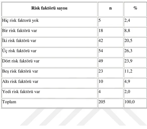 Tablo 2. Çalışmaya dahil edilen bireylerin risk faktörü sayısına göre dağılım oranı 