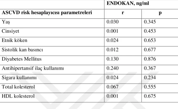 Tablo 11: Katılımcılarda ASCVD hesaplayıcısı parametreleri ile serum endokan düzeyi arasındaki  ilişkinin incelenmesi 