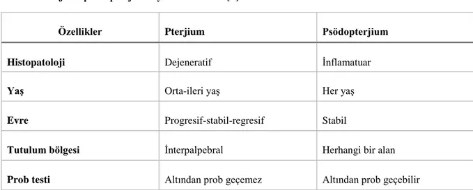 Tablo 1. Pterjium-psödopterjium ayırıcı özellikler [2] 