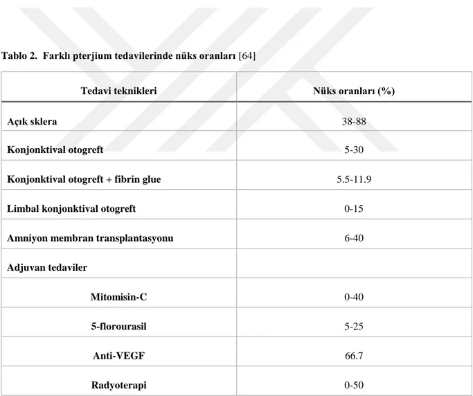 Tablo 2.  Farklı pterjium tedavilerinde nüks oranları [64] 