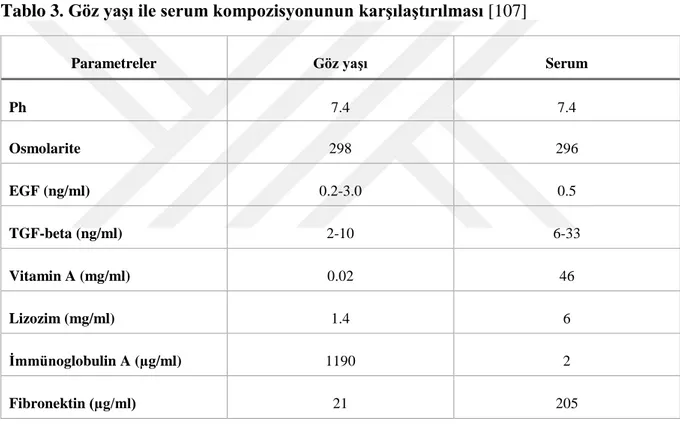 Tablo 3. Göz yaşı ile serum kompozisyonunun karşılaştırılması [107] 