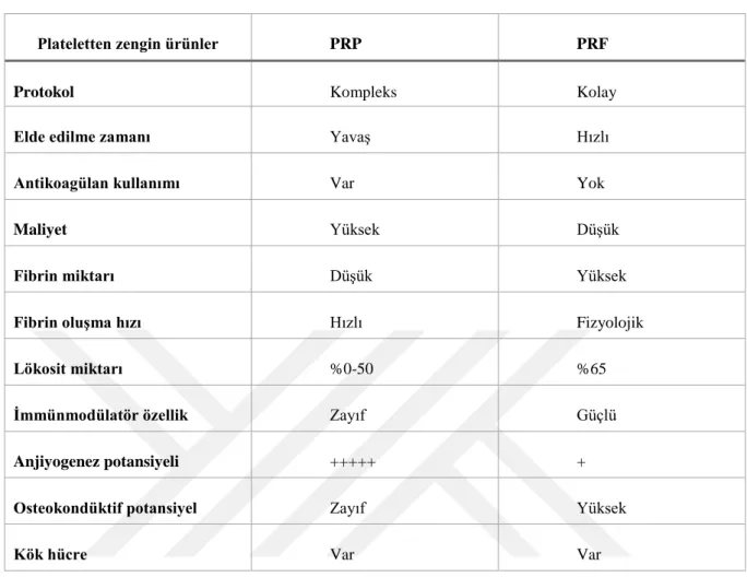 Tablo 4. PRF ile PRP özelliklerinin karşılaştırılması [139] 