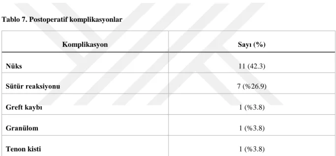 Tablo 7. Postoperatif komplikasyonlar 