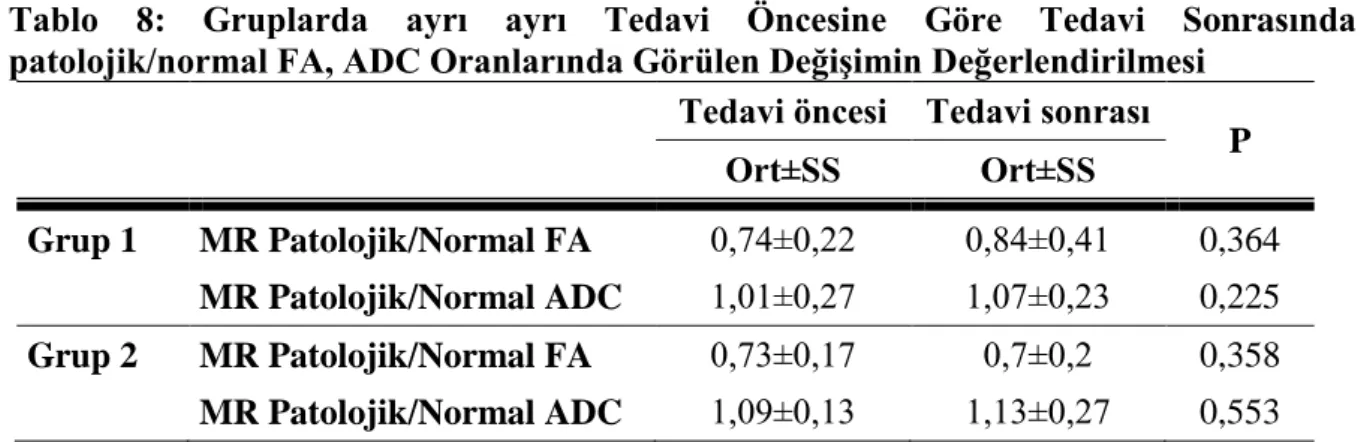 Tablo  7.  Gruplar  Arasında  Tedavi  Öncesi  ve  Tedavi  Sonrası  patolojik/normal  FA,  ADC  Parametrelerinin Değerlendirilmesi 
