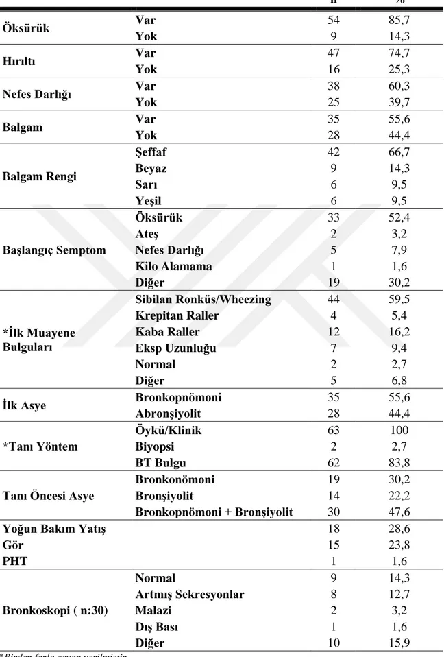 Tablo 3.  Hasta Grubu Bulguların Dağılımı   n  %  Öksürük  Var  54  85,7  Yok  9  14,3  Hırıltı  Var  47  74,7  Yok  16  25,3 