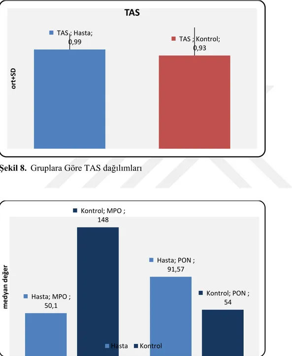 Şekil 8.  Gruplara Göre TAS dağılımları 