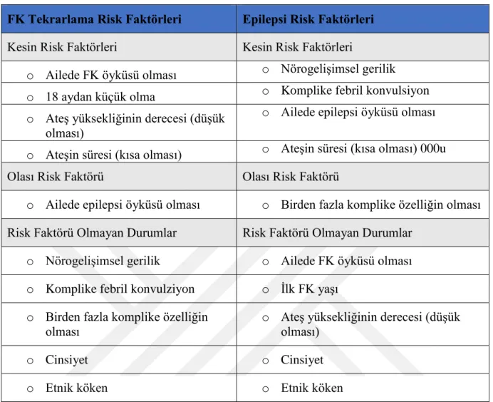 Tablo 2.  FK geçiren olgularda tekrarlama ve epilepsi için saptanmış risk faktörleri  FK Tekrarlama Risk Faktörleri  Epilepsi Risk Faktörleri 