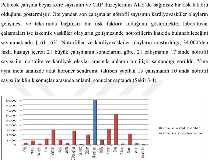 Şekil 3. Nötrofil ve mortalite arasındaki ilişki (sol sütunda hasta sayıları belirtilmiş) 