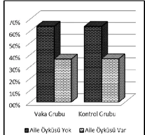 Şekil 7. Gruplar arasında sigara kullanımı ve aile öyküsünün karşılaştırılması 