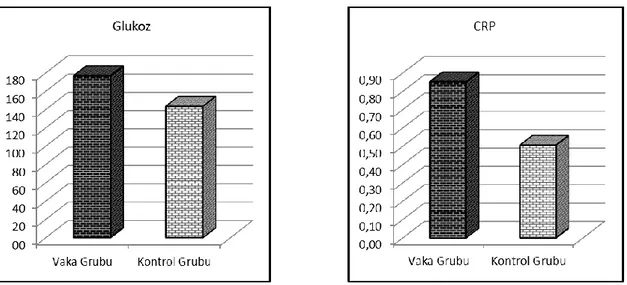 Şekil 12. Gruplar arasında glukoz ve crp değerinin karşılaştırılması 
