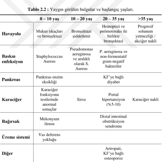Tablo 2.2 : Yaygın görülen bulgular ve başlangıç yaşları. 