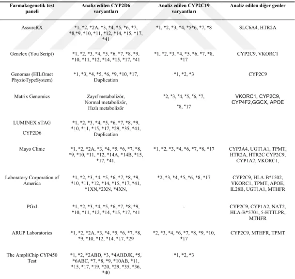 Tablo 2.4: Test panelleri ve analiz edilen varyantlar. 