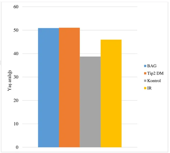 Şekil 4.1 :  Gruplar arası yaş ortalama dağılımı. 0102030405060Yaş aralığı BAG Tip2 DMKontrolIR