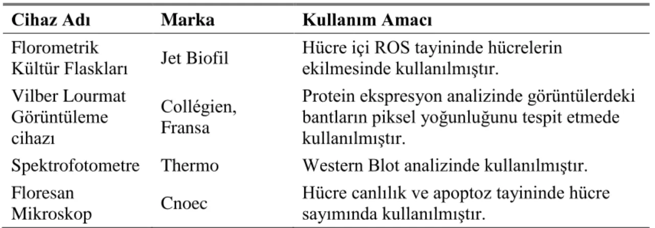 Tablo 3.1 (devam) : Kullanılan cihazların listesi. 