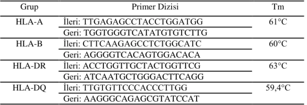 Tablo 2.9: HLA genlerine özgül primer dizileri ve erime sıcaklığı değerleri. 