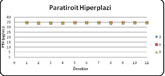 Şekil 3.4:Paratiroit hiperplazi dokularının kültürü sonucunda 3., 6. Ve  9. günlerde toplanan  süpernatant örneklerine ait PTH değerlerinin değişimi (n=33 –her grup için n=11)