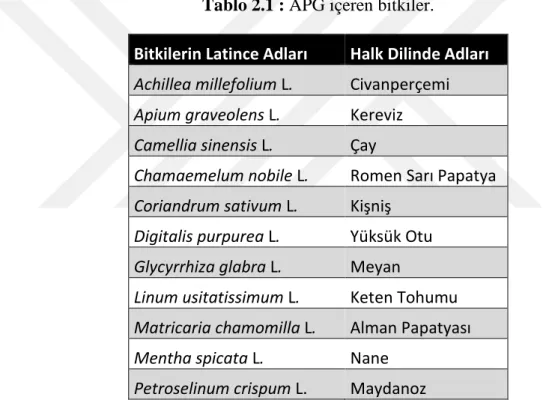 Tablo 2.1 : APG içeren bitkiler. 