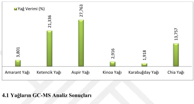 Tablo 4.1: Tohumlardan Sokslet ile elde edilen yağların (%) verimi. 