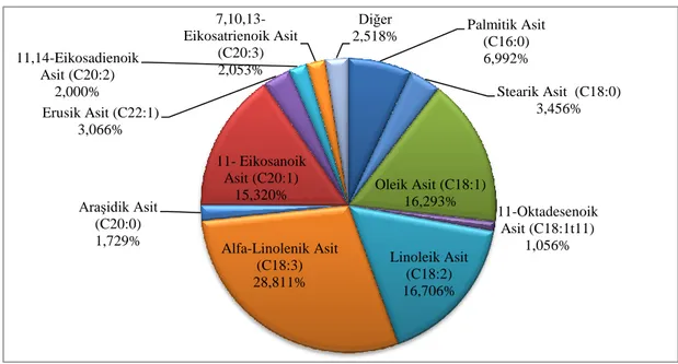 Tablo 4.5 : Sokslet ile elde edilen ketencik yağının (%) yağ asit dağılımı.  Palmitik Asit   (C16:0)  6,992%  Stearik Asit  (C18:0)  3,456%  Oleik Asit (C18:1)  16,293%  11-Oktadesenoik  Asit (C18:1t11)  1,056%  Linoleik Asit   (C18:2)  16,706% Alfa-Linole