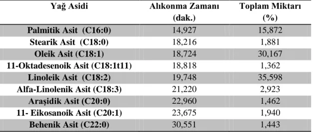 Tablo 4.13 : Karabuğday GC-MS analiz sonuçları. 