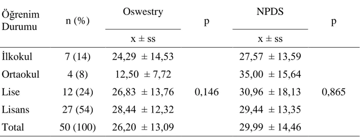 Tablo 4.4 : Olguların oswestry bel ağrısı ölçeği, NPDS puan ortalamalarının  öğrenim durumlarına göre dağılımı