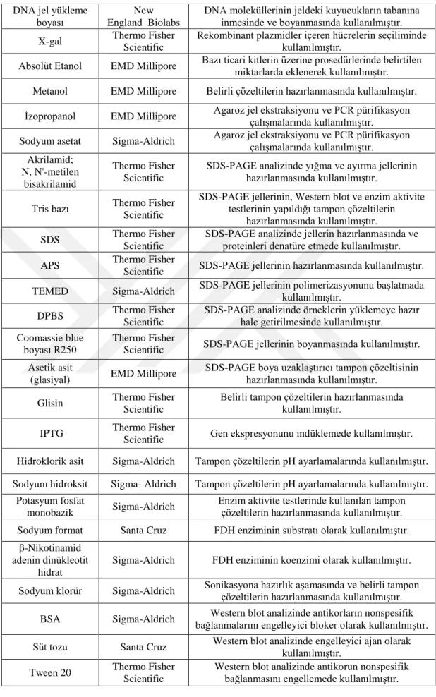 Tablo 2 (devam): Kullanılan kimyasalların listesi. 