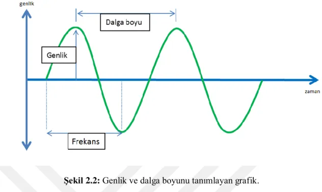 ġekil 2.2: Genlik ve dalga boyunu tanımlayan grafik. 