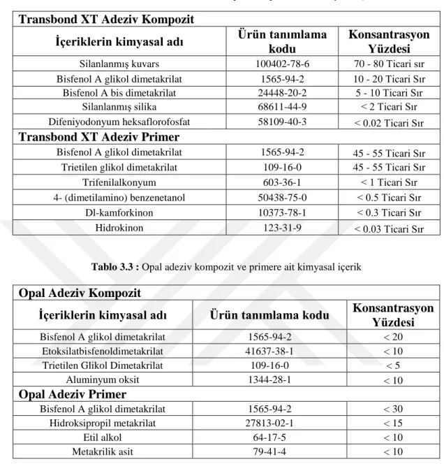 Tablo 3.2 : Transbond XT adeziv kompozit ve primere ait kimyasal içerik  Transbond XT Adeziv Kompozit 