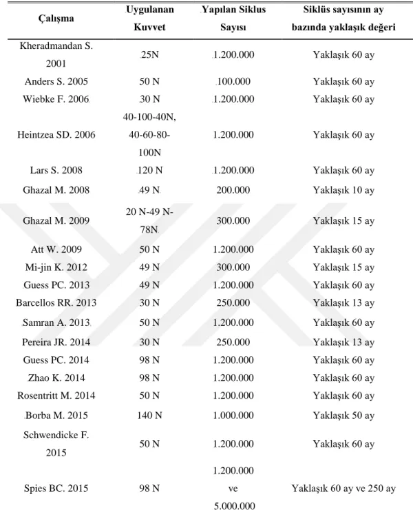 Tablo 2.1: Çiğneme simülatörü ile yapılan çalışmalarda siklus sayısı ve uygulanan  kuvvet değerleri