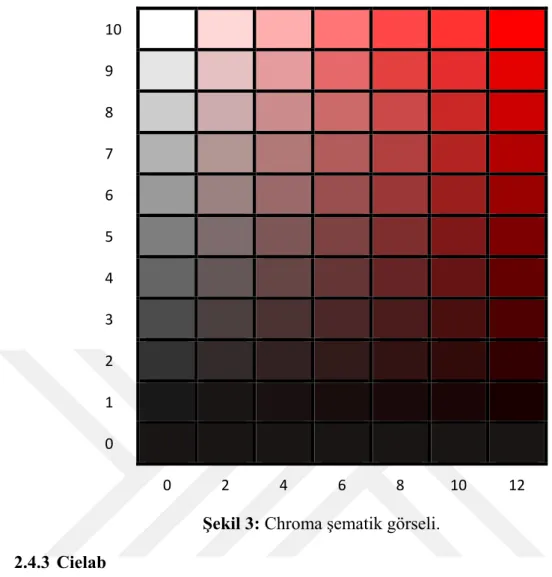 Şekil 3: Chroma şematik görseli.  2.4.3 Cielab 